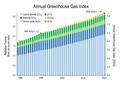 Annual greenhouse gas index (1980-2017).png — earlier PNG updated with 2020 data in Sept 2021