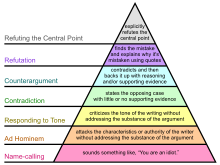 A pyramid split into seven hierarchical levels presenting the forms of arguments; as the level rises up top, the arguments become less easy to invoke, more sophisticated, and harder to argue against, with labels outside the pyramid naming the ever-ascending arguments of name-calling, "ad hominem", responding to tone, contradiction, counterargument, refutation, and refuting the central point; inside the pyramid describes more precisely each of the respective forms of arguments.