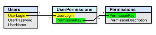 A visual depiction of the table schema described, with relationships indicated