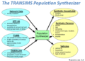 Population Synthesizer Input&Output