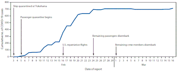 title=Cumulative number of people infected by coronavirus on Diamond Princess