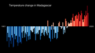 Temperature change in Madagascar, 1901 to 2020.