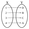 Another surjective function. (This one happens to be a bijection)