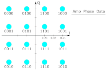 Digital 16-QAM with example symbols