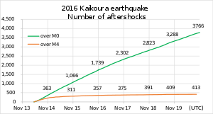 Number of aftershocks within 200 km of Kaikōura