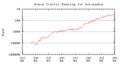 Alexa traffic ranking for Wikipedia