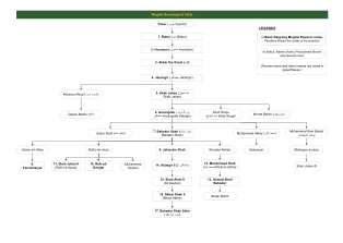 Genealogy of Mughal emperors