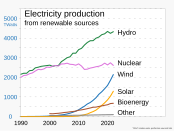 1990- Renewable energy production, by source