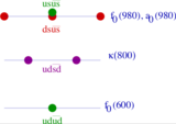 Request: Redraw as SVG. Taken by: Freywa New file: Tetraquark Mesons.svg