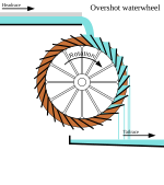 Diagram of overshot waterwheel showing headrace, tailrace, water, and spillage