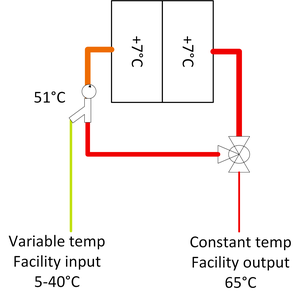 Micro datacentre temperature chaining for reuse