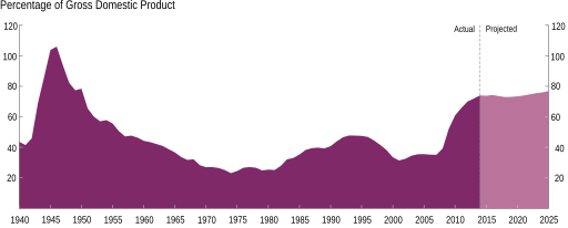 https://en-wiki.fonk.bid/wiki/File:FederalDebt1940to2015.svg