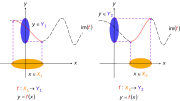 Making functions injective. The previous function '"`UNIQ--postMath-000000A7-QINU`"' can be reduced to one or more injective functions (say) '"`UNIQ--postMath-000000A8-QINU`"' and '"`UNIQ--postMath-000000A9-QINU`"' shown by solid curves (long-dash parts of initial curve are not mapped to anymore). Notice how the rule '"`UNIQ--postMath-000000AA-QINU`"' has not changed – only the domain and range. '"`UNIQ--postMath-000000AB-QINU`"' and '"`UNIQ--postMath-000000AC-QINU`"' are subsets of '"`UNIQ--postMath-000000AD-QINU`"' and '"`UNIQ--postMath-000000AE-QINU`"' are subsets of '"`UNIQ--postMath-000000AF-QINU`"': for two regions where the initial function can be made injective so that one domain element can map to a single range element. That is, only one '"`UNIQ--postMath-000000B0-QINU`"' in '"`UNIQ--postMath-000000B1-QINU`"' maps to one '"`UNIQ--postMath-000000B2-QINU`"' in '"`UNIQ--postMath-000000B3-QINU`"'