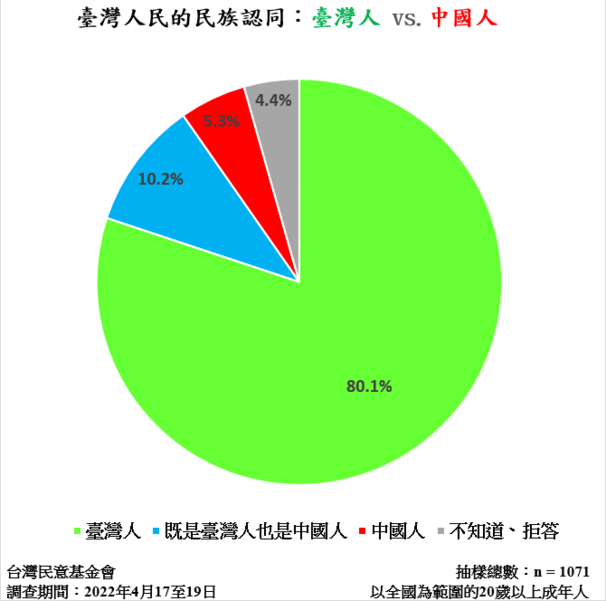 成年台湾人民的国族认同：台湾人 vs. 中国人 Self-Identity of Adult Taiwanese People April 2022