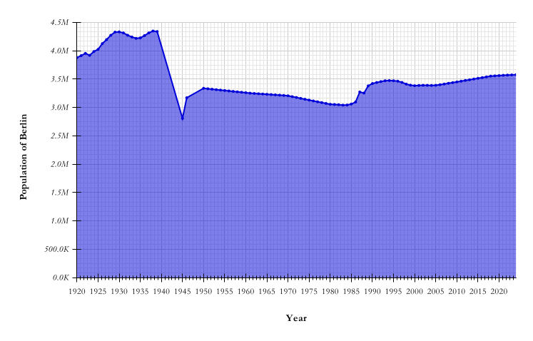 Detailed chart of Berlin's population from 1925 until 2024.