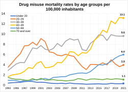 Drug misuse mortality rates by age groups per 100000 inhabitants in England and Wales