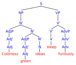 Approximate X-bar representation of Colorless green ideas sleep furiously