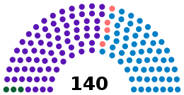 Current Structure of the Assembly of the Republic of Albania