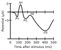 Graph with ordinate label