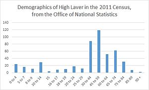 A graph to show the demographics of high laver using data from the 2011 Census