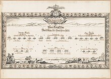 A perspective-drawing showing formations of tropps drawn up in a schematically drawn landscape. The troop formations are identified by the names of their commanders. A cartouche at the top has a legend that describes the drawing as one showing the order of battle, bataille in French, for the Swedish Army in 1676.