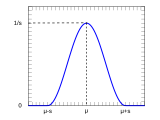 Raised cosine PDF