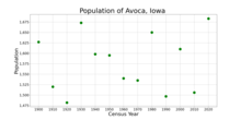 The population of Avoca, Iowa from US census data