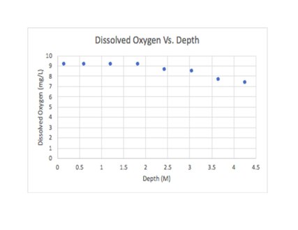 Dissolved Oxygen vs. Depth on Castle Rock Lake