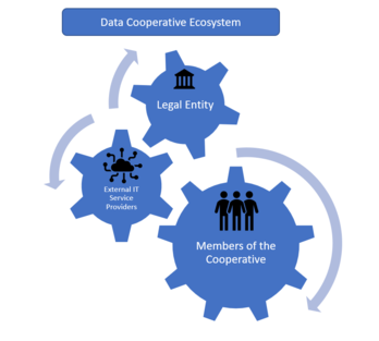 Image that represents that three main entities in a data cooperative.