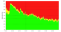 President Bush's approval rating from February 2001 to July 2007. Data are from Gallup Poll.