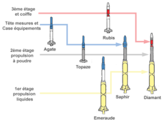 Military space program Pierres précieuses (fr.: gemstones) that included the five prototypes Agathe, Topaze, Emeraude, Rubis et Saphir.