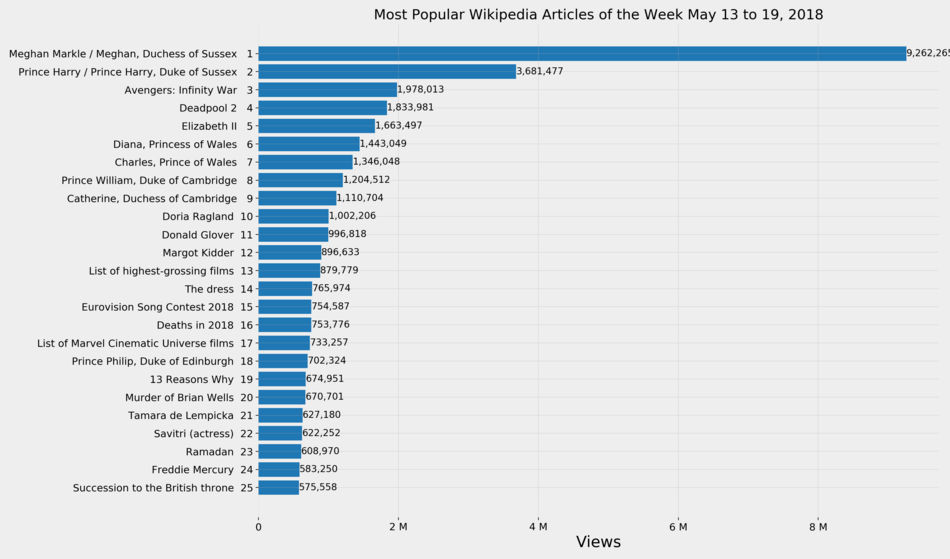Wikipedia-Top 25 Report May 13 to 19, 2018