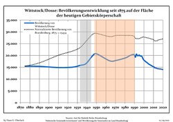 Development of population since 1875 within the current Boundaries (Blue Line: Population; Dotted Line: Comparison to Population development in Brandenburg state; Grey Background: Time of Nazi Germany; Red Background: Time of communist East Germany)