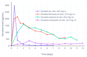 Estradiol levels after a short intravenous infusion of 20 mg estradiol in aqueous solution or an intramuscular injection of equimolar doses of estradiol esters in oil solution in postmenopausal women.[78][79] Assays were performed using RIA with CS.[78][79] Source was Geppert (1975).[78][79]