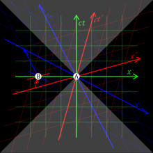 图中共有三组坐标，原点均位于A点。绿色坐标中，横轴为x，纵轴为ct；红色坐标中，x′轴稍稍向上偏斜，ct′轴则稍稍向右偏斜；蓝色坐标中，x′′轴稍稍向下偏斜，ct′′轴则稍稍向左偏斜。B点在绿色坐标中位于A点的左边，其ct值为零，ct′值大于零，且ct′′值小于零。