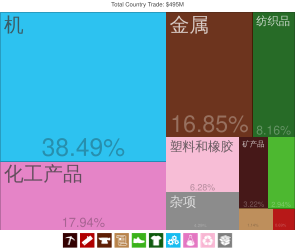 中國出口到莫桑比克的產品（2012年）[10]