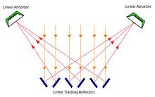 CLFR solar systems use alternating inclination of mirrors to improve efficiency and reduce system cost