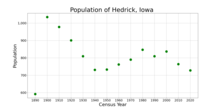 The population of Hedrick, Iowa from US census data