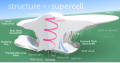 Supercell diagram