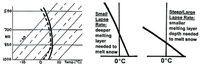 形成雨夾雪時的斜溫圖（左）以及高於冰點空氣所需的厚度隨著氣溫垂直遞減率的不同而變化（右）