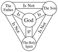 Image 24A compact diagram of the Trinity, known as the "Shield of Trinity". The Shield is generally not intended to be a schematic diagram of the structure of God, but it presents a series of statements about the correlation between the persons of the Trinity. (from Trinity)