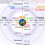 Comparison satellite navigation orbits