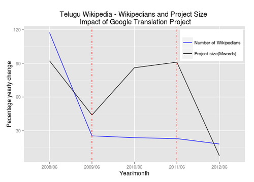 Telugu Wikipedia key parameters percentage change during 2008–2012
