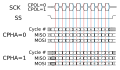 Serial Peripheral Interface Bus