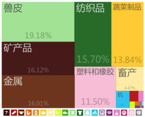 肯雅出口到中国大陆的商品（2012年）[20]