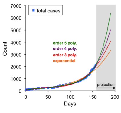 fitting different curves to Ebola case number