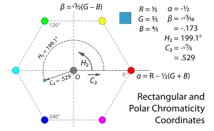 Instead of measuring hue and chroma with reference to the hexagonal edge of the projection of the RGB cube into the plane perpendicular to its neutral axis, we can define chromaticity coordinates alpha and beta in the plane – with alpha pointing in the direction of red, and beta perpendicular to it – and then define hue H2 and chroma C2 as the polar coordinates of these. That is, the tangent of hue is beta over alpha, and chroma squared is alpha squared plus beta squared.