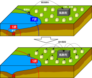 地震发生后震源向外传播P波、S波，地震观测站接收到速度较快的P波后，将观测资料传到中央气象局，中央气象局分析计算这些资料，并抢在S波到达前对外发布警报