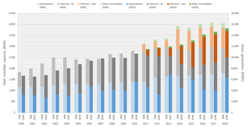 Bar chart showing the installed capacities and actual electricity production by source, from year 2000 to 2017