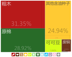多哥出口到中国的产品（2012年）[9]